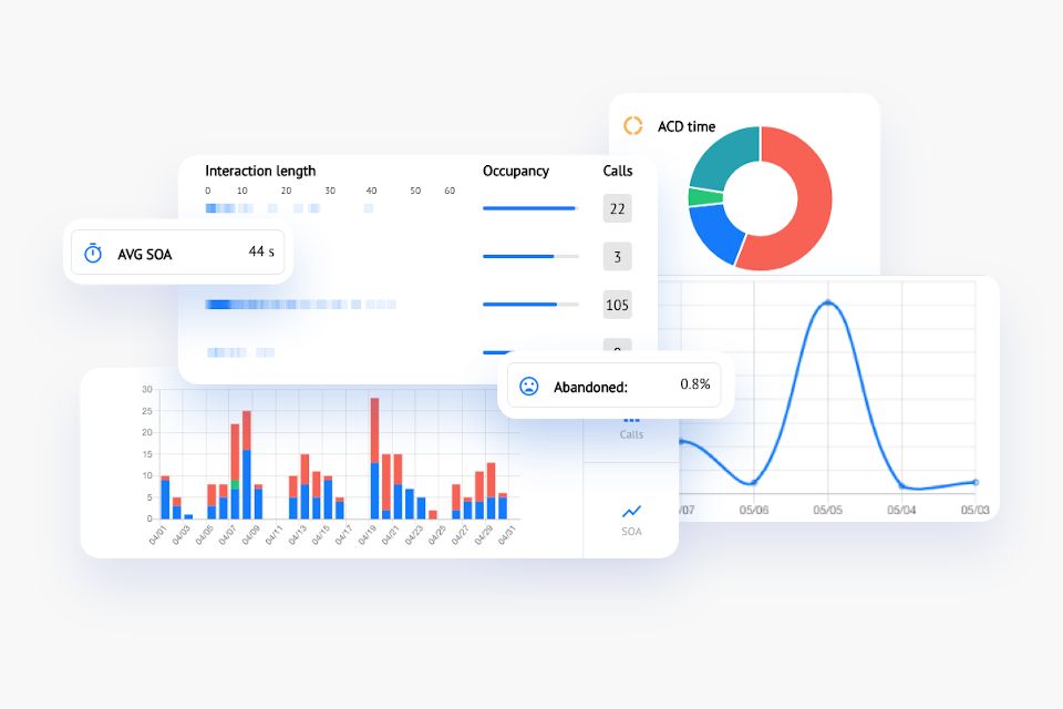 Dashboard mit Statistiken zu Anrufen, Wartezeiten, Gesprächsdauer und Auslastung