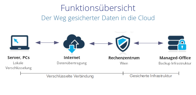 Online Backup Funktionsweise