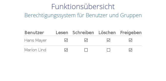 Datastore Cloudspeicher