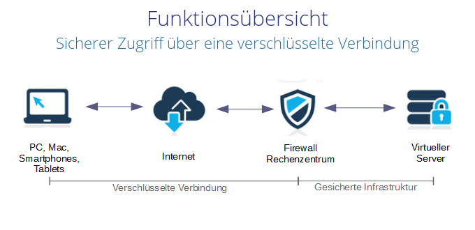 Hosted Terminalserver